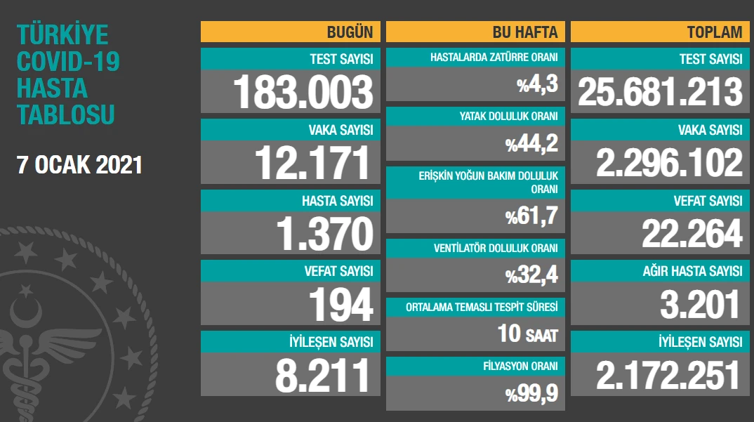 Son 24 saatte korona virüsten 194 kişi hayatını kaybetti